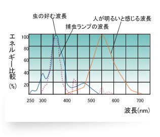 よくある質問・・・電撃殺虫器（インセクトキール）と粘着式捕虫器